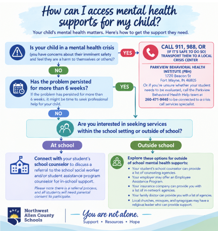 A decision tree flowchart titled 'How can I access mental health supports for my child?' with steps for crisis care, duration, and school or outside options.